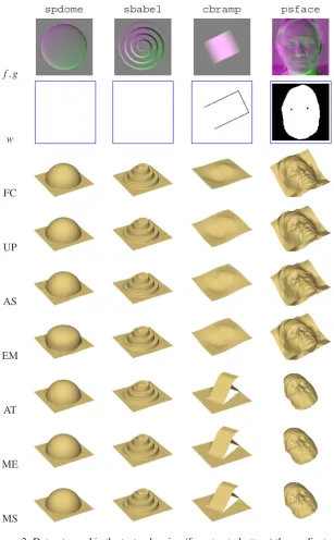 Figure 3: Datasets used in the tests, showing (from top to bottom) the gradient mapf,g, the reliability weight map w, and the height ﬁeld integrated by each method.