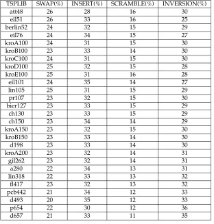 Table 2: The percentage usage of the mutation operators for each of the problem in-stances (each averaged over 20 runs) when the mutation operator is self-adapted andthe mutation rate is set to 1/length.