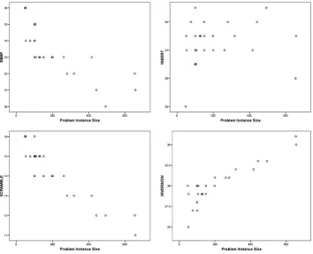Figure 1: Mutation operator usage by problem instance size when self-adaptation isused to select the mutation operator and the mutation rate is ﬁxed.
