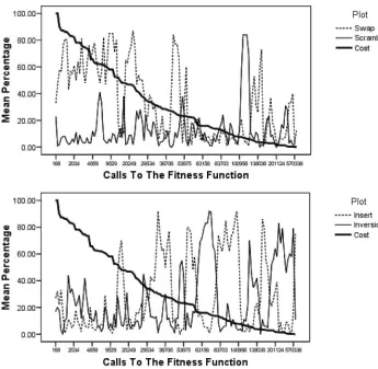 Figure 2: Mutation operator usage over time for problem instance att48, where onlythe mutation operator is self-adapted