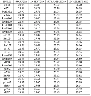 Table 3: The percentage usage of the mutation operators for each of the problem in-stances (each averaged over 20 runs) when both the mutation operator and rate areself-adapted.