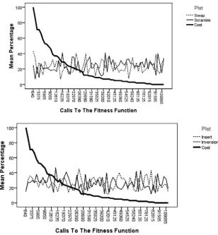 Figure 3: Mutation operator usage over time for problem instance att48, where boththe mutation operator and mutation rate are self-adapted.
