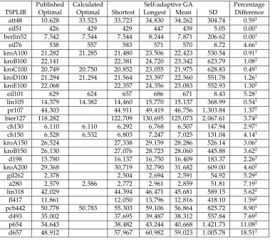 Table 4: Comparison of the results obtained using a self-adaptive GA with the knownoptimal results