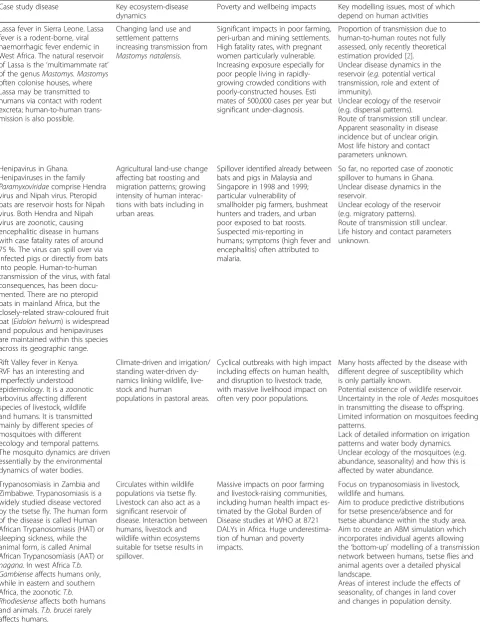 Table 1 Case study diseases, dynamics and poverty impacts and some modelling issues