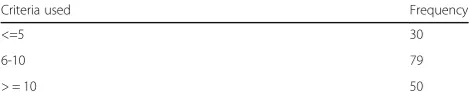 Table 2 Number of criteria respondents used to select models (n = 143)
