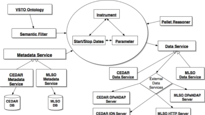 Figure  1:  VSTO  software  /  query  and  access  flow  architecture. 