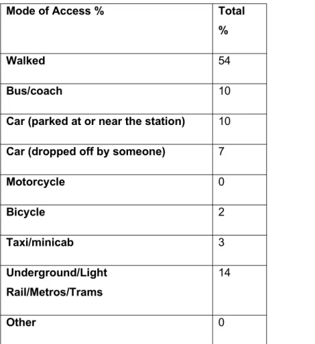 Table 1 Mode of Access to the UK rail network