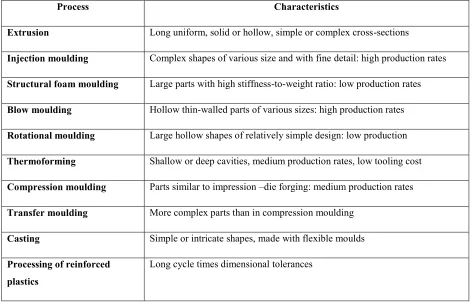 Table 2.1 : Characteristic injection moulding compared to other injection moulding (Kalpakjian et al