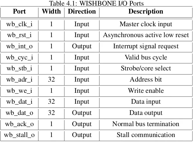 Table 4.1: WISHBONE I/O PortsWidth