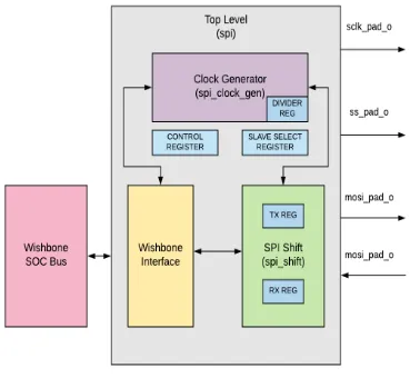 Figure 4.4: SPI Master Architecture