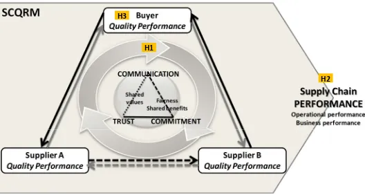 Figure 4: A research framework of Supply Chain Quality Relationship Management  Bernardes, 2010; Boonstra and Vries, 2008; Chen and Paulraj, 2004; Chen, Paulraj and Lado, 2004; 