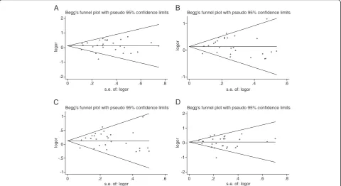 Table 3 Results of Egger’s test and Begg’s test