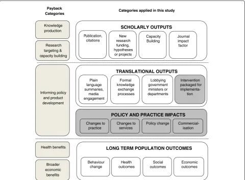 Figure 1 Comparing categories of research impacts across models. *The dark grey shaded areas represent the impacts of relevance to this study.