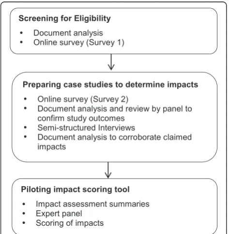 Figure 2 Overview of study methods.