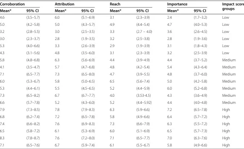 Figure 3 Mean impact scores for projects with impact for each impact dimension (n = 19).