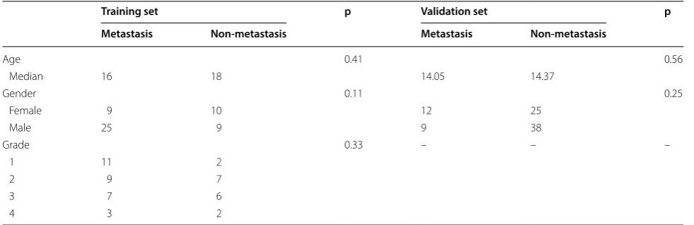 Table 1 Clinical features of patients in the training set and validation set