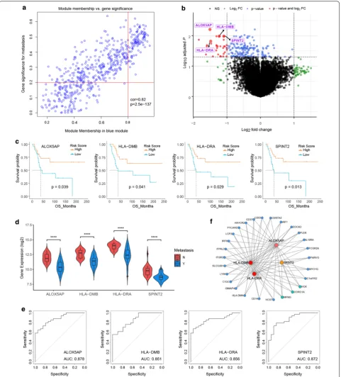 Fig. 4 Identification of key genes based on training set. a A scatterplot of Gene Significance (GS) for weight vs