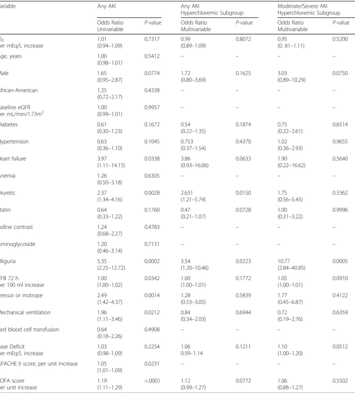Table 2 Univariable analyses of determinants of any AKI and multivariable analyses investigating the association between chloride levels on ICU admission and 1) any AKI at 72 h and 2) moderate/severe AKI at 72 h