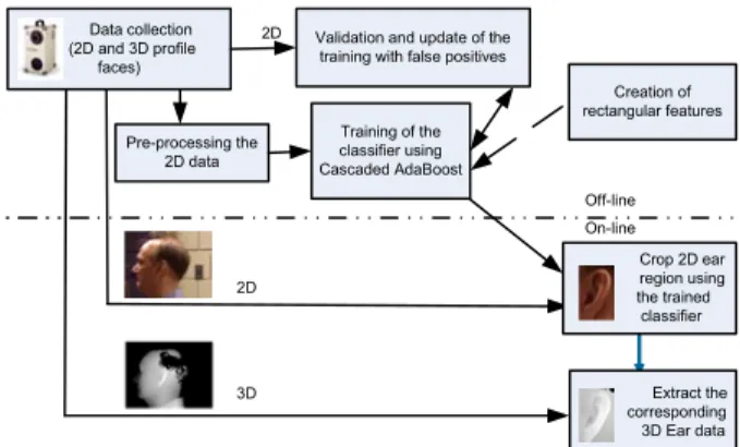 Figure 1. Block diagram of the 3D ear detection approach.