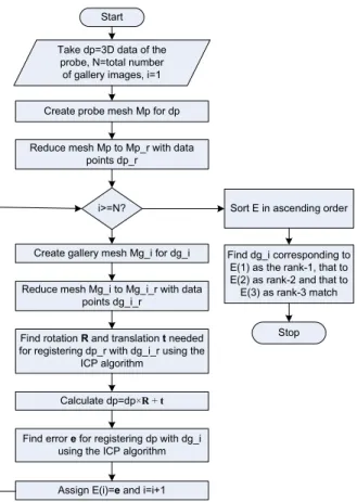Figure 3. Flowchart of the matching algorithm using coarse-to-fine hierarchical technique with ICP.