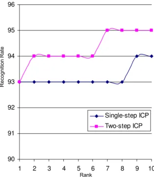 Figure 5. Recognition rates with Single-step and Two-step ICP.