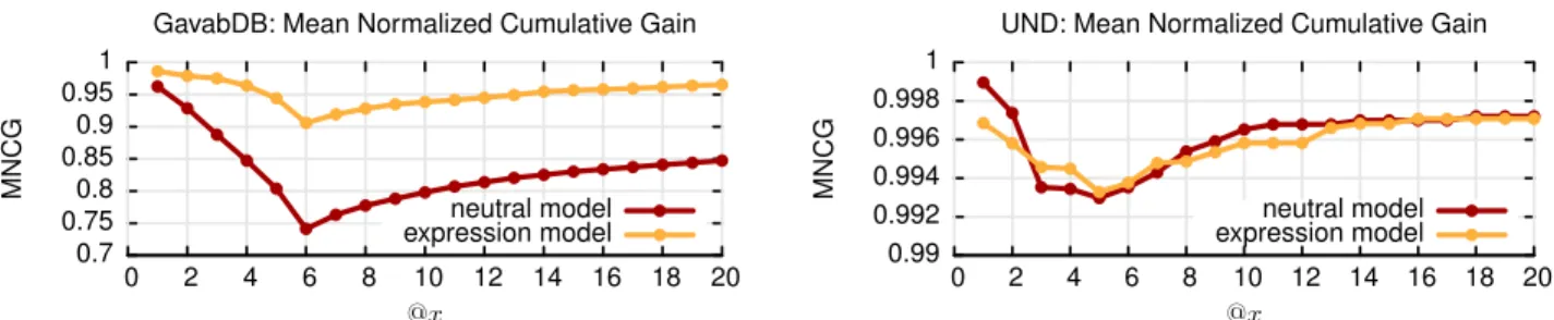 Figure 3. For the expression dataset the retrieval rate is improved by including the expression model, while for the neutral expression dataset the performance does not decrease