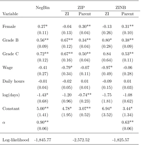 Table 1: Effect of insurance scheme on absent days