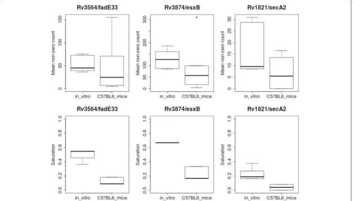 Fig. 4 Statistics for three genes detected to vary significantly in mice compared to in-vitro based on ZINB regression, but not by resampling