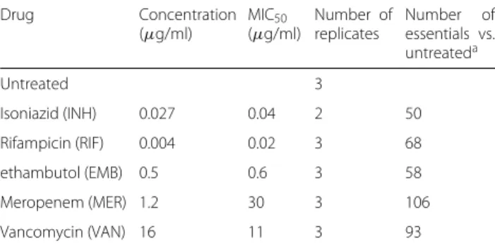Table 4 Identification of genes with significant variability across six conditions in antibiotic treatment data