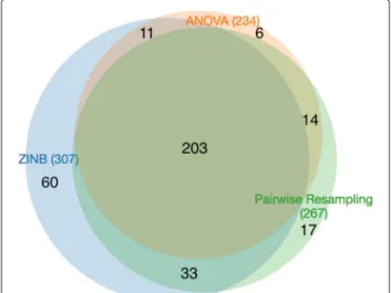 Fig. 5 Venn diagram of genes with significant variability in different antibioitic treatments of transposon insertion counts evaluated by three different methods