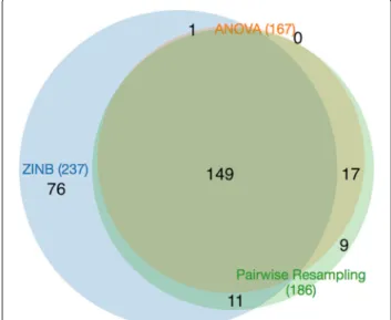 Fig. 2 Venn diagram of conditional essentials (qval < 0.05) for three different methods: resampling, ANOVA, and ZINB