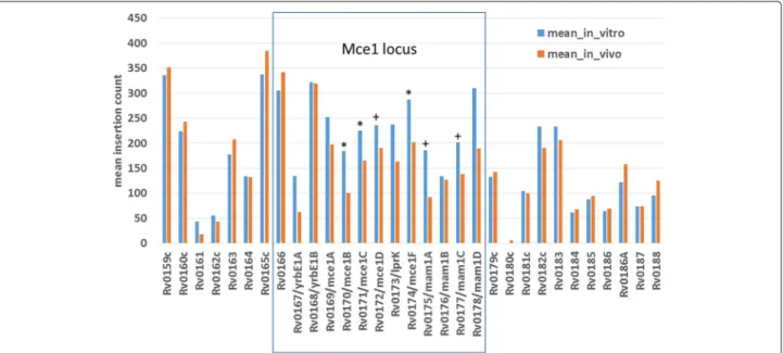 Fig. 3 Reduction in mean insertion counts in-vivo (mice) for genes in the Mce1 locus. Genes that are detected as significant (q-value < 0.05) by ZINB regression are marked with ‘*’