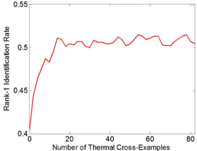 Fig. 6. Rank-1 identification rate as a function of the number of thermal cross-examples for the UND X1 dataset.