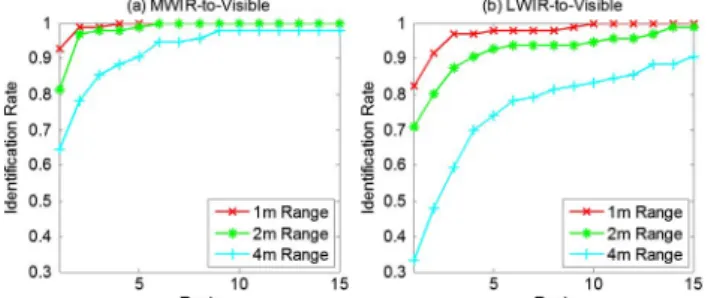 Table 5. LWIR-to-Visible Rank-1 Identification Rate Using before Exercise LWIR Probe Imagery and