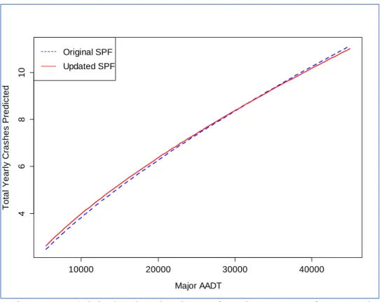 Figure 5.18: Original and Updated SPFs for Minor AADT of 7,000 vpd 
