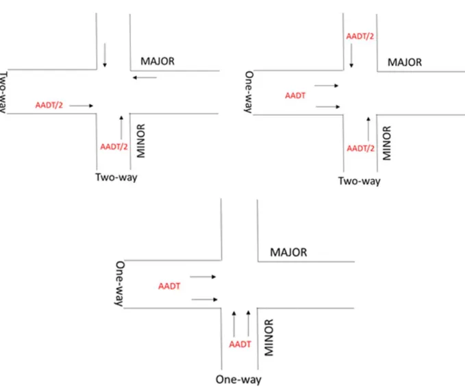 Figure 4.3: Adjusted AADT for Use in the Volume by Leg Models  4.3  RESULTS 