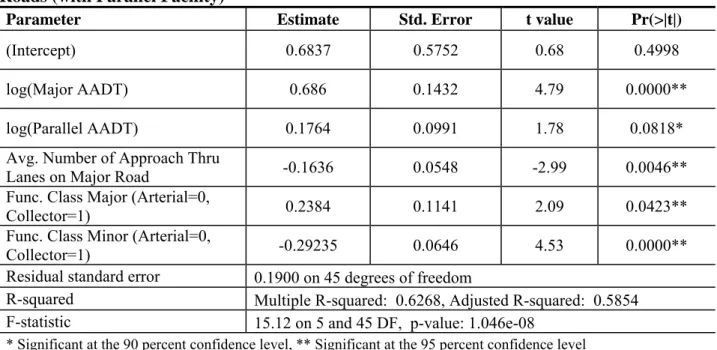 Table 4.4: Model Outputs for Total Minor Entering Volume, Two-way Major and Minor  Roads (with Parallel Facility) 