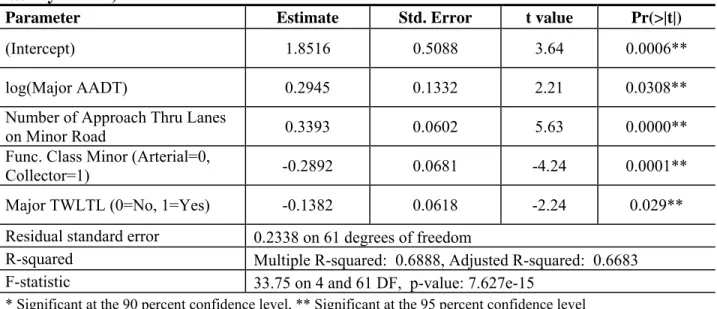 Table 4.7: Model Outputs for Minor Volume Estimation Model By Leg (without Parallel  Facility AADT) 