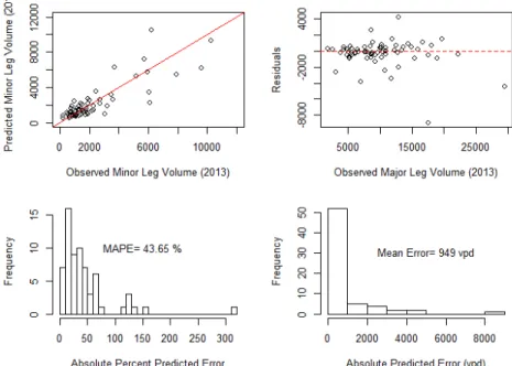 Figure 4.6: Summary Diagnostic Plots for Minor Volume Estimate by Leg (with Parallel Facility  AADT) 