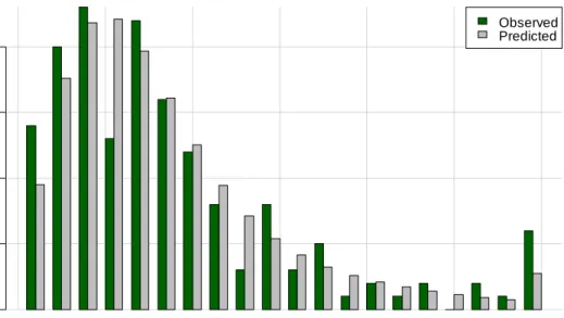 Figure 5.10: Marginal Distribution Fit of Model Parameters Projected to the Population 