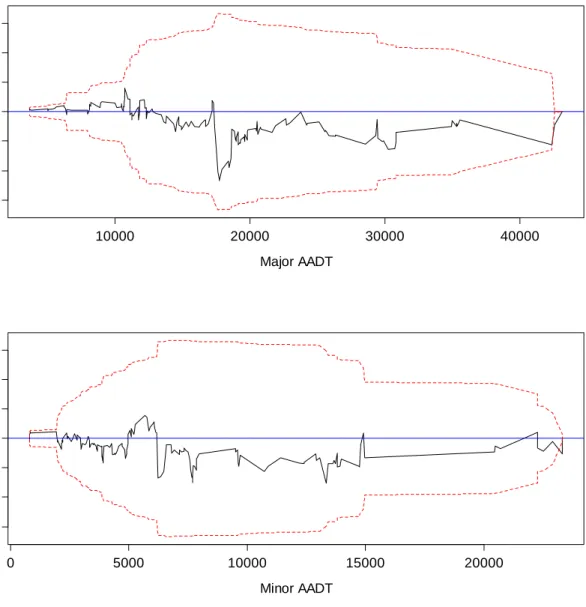 Figure 5.12: CURE Plots for Major and Minor AADTs  5.3.3  Initial SPF for KAB Crashes 