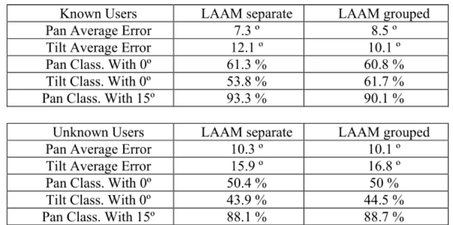 Table 1. Performance evaluation on known and unknown users.  LAAM refers  to linear auto-associative memories 