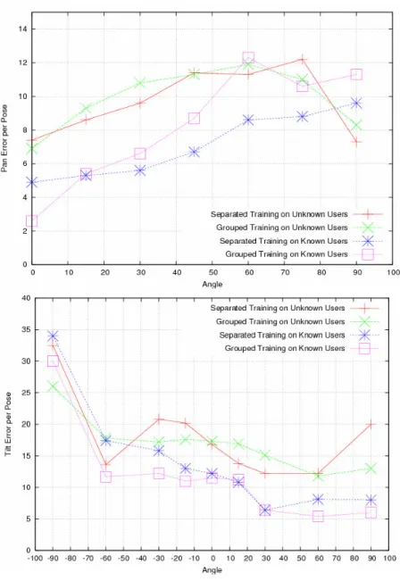 Figure 2. Average error per pose for known and unknown users 