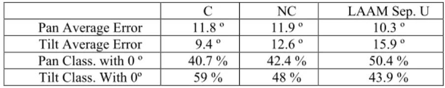 Table 2. Human/Machine performance evaluation. C and NC stand for  Calibrated and Non-Calibrated people 