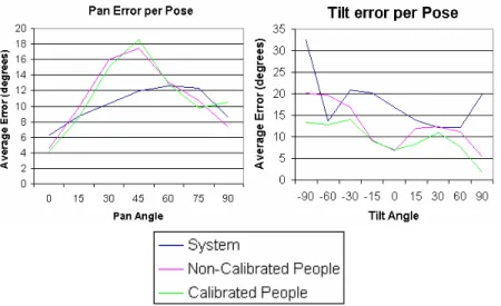 Figure 3. Human / System performance per pose 