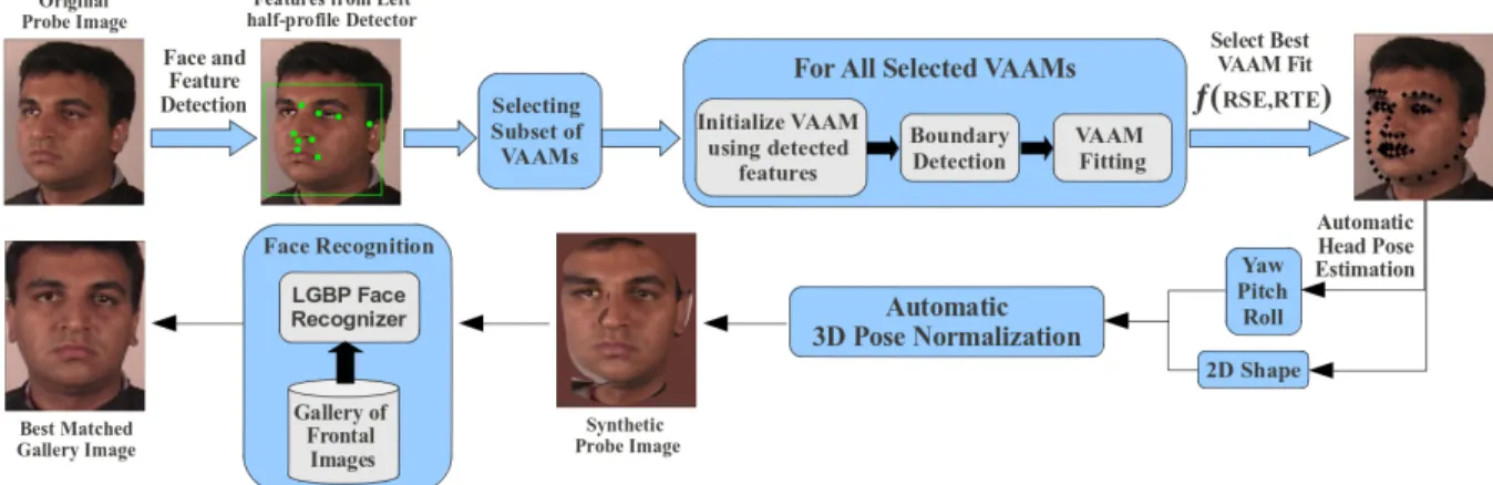 Figure 1: Overview of our fully automatic pose-invariant face recognition system.