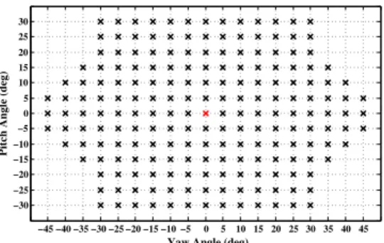 Figure 3: The VAAM shape models were trained by rotating all 100 USF 3D faces to the 199 poses indicated by ×’s.