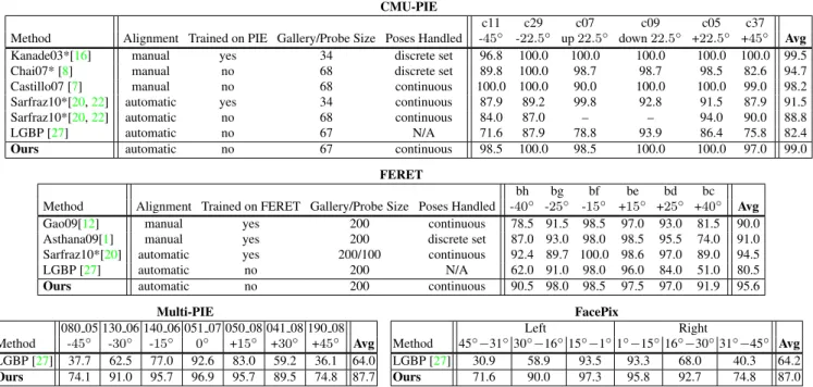 Table 2: Pose-wise rank-1 recognition rates (%) for CMU-PIE, FERET, Multi-PIE, and FacePix databases