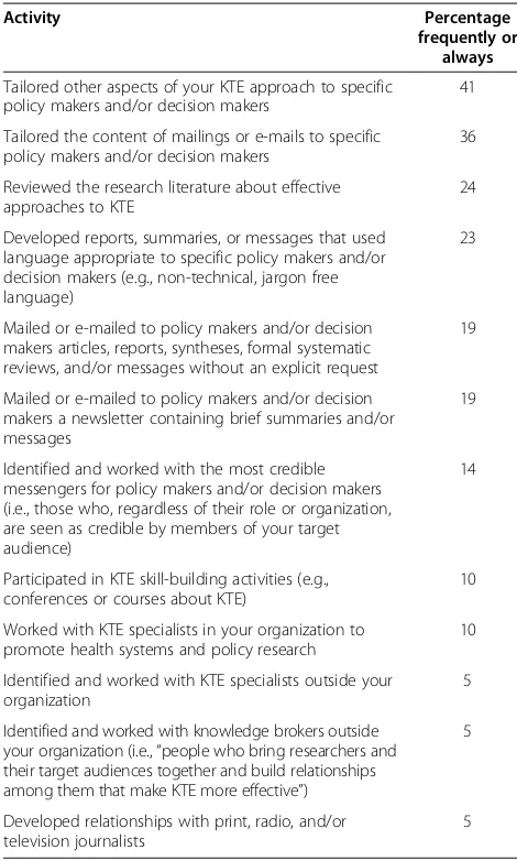 Table 3 To whom, by whom, and how is research beingtransferred to frequently or always?