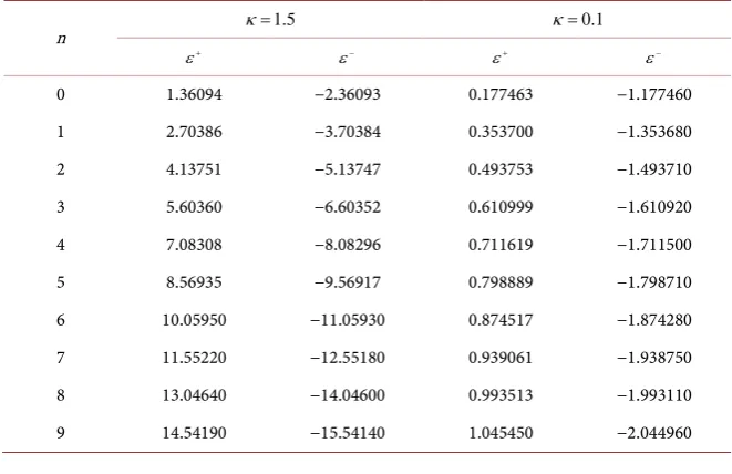 Table 4. The first ten positive and negative energy solutions to Equation (3.23). Here we took m=1,V0=0.5, µ=ν=1 2, and κ =1.5,0.1